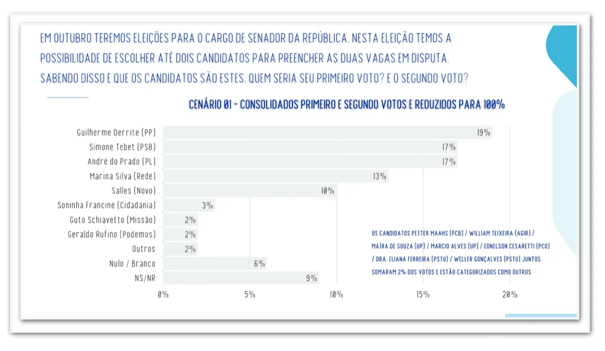 Tarcísio lidera disputa ao governo com 53%, aponta pesquisa